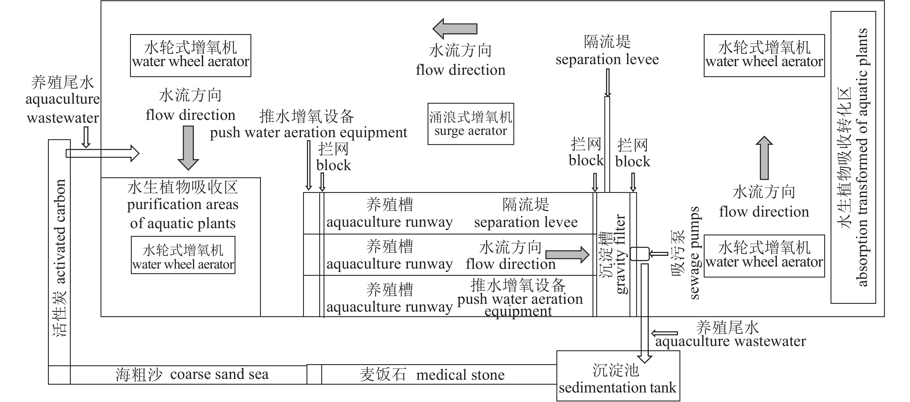 池塘循环水槽一年两造养殖吉富罗非鱼的经济和生态效益分析[j]